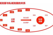 私域流量经典案例大集合，解锁企业增长新密码