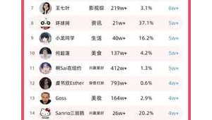 惊！小红书粉丝排行榜前十，他们究竟凭啥圈粉无数？
