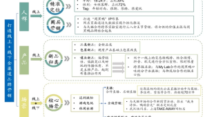 揭秘私域运营经典案例：这些玩法让客户流量与销量双增长