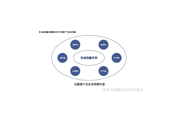 如何做好私域销售的有效方法与策略