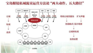 惊爆！看这家企业如何巧妙实现公域转私域，业绩飙升秘诀大公开