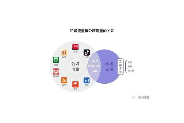深度剖析：打造私域流量能带来的诸多好处，你了解多少？