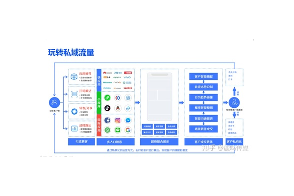 如何做好私域流量的转化与管理