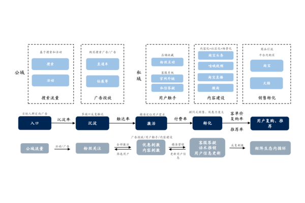 掌握这些方法，轻松实现私域流量高效运营与转化